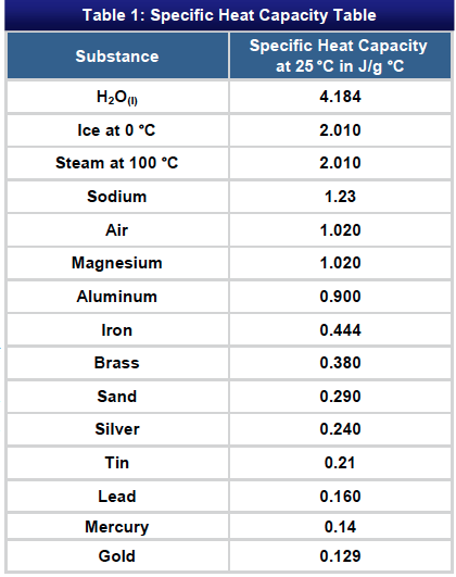 Solved Determination of Specific Heat of a Metal Trial | Chegg.com