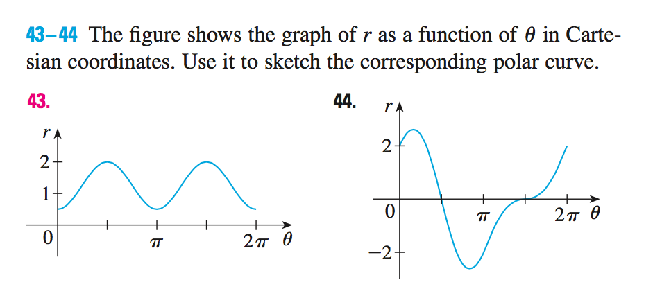 Solved The figure shows the graph of r as a function of | Chegg.com