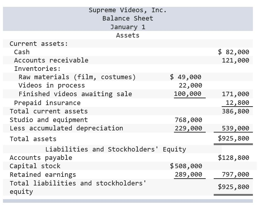 solved-supreme-videos-inc-balance-sheet-anuarv-assets-chegg