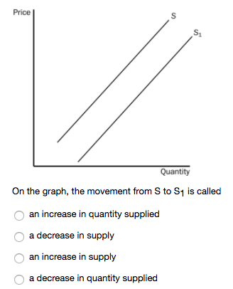 Solved Price Quantity On the graph, the movement from S to | Chegg.com