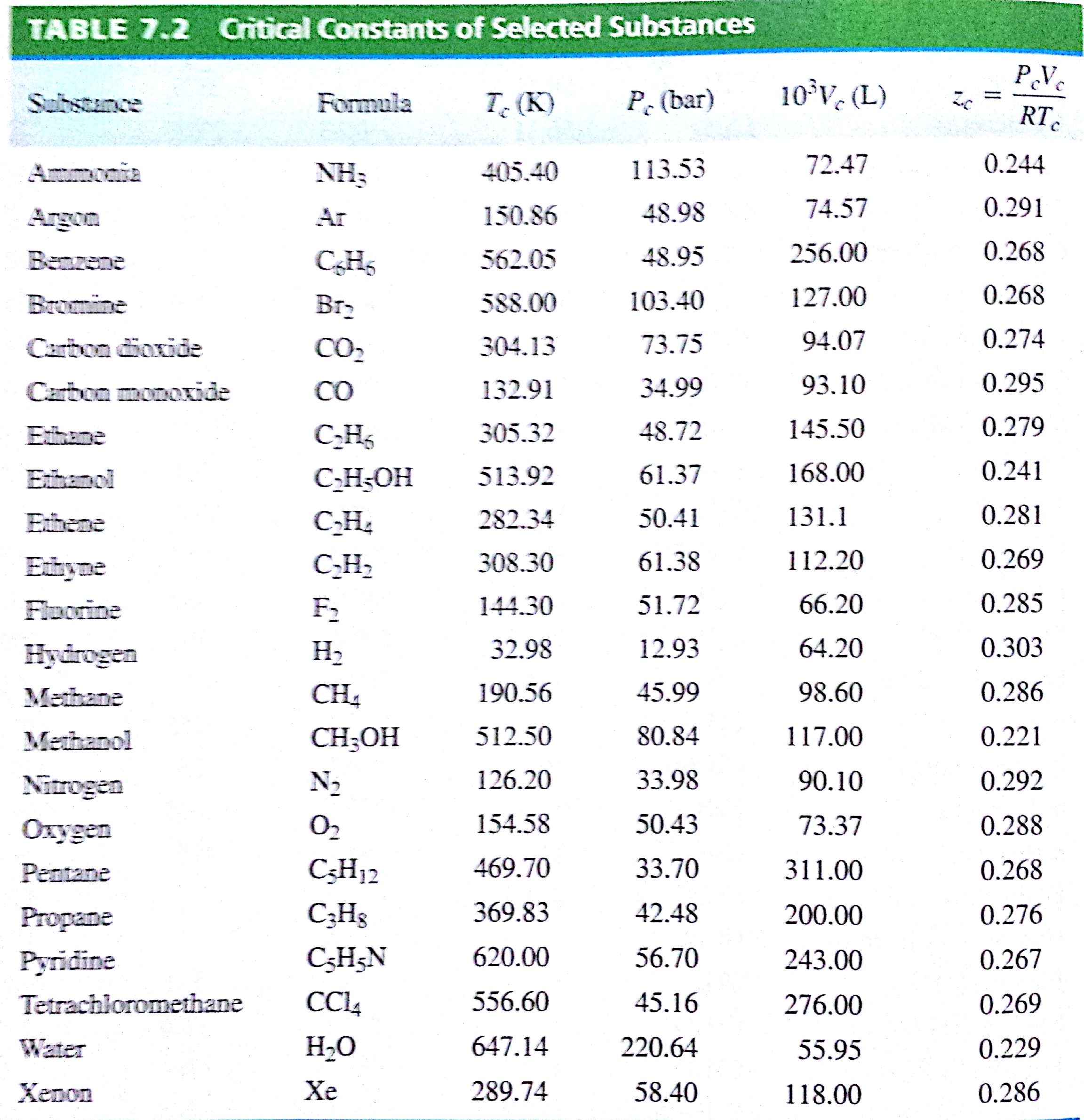 Starting with the critical constants for propane in