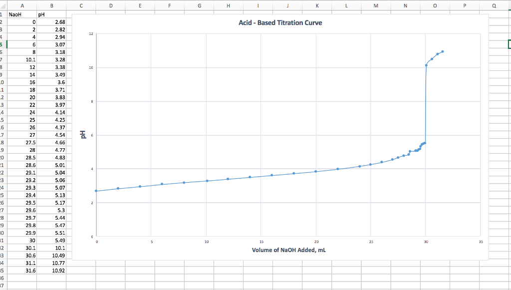 Solved Ka from the initial pH: [base]/[acid] pK Volume of | Chegg.com