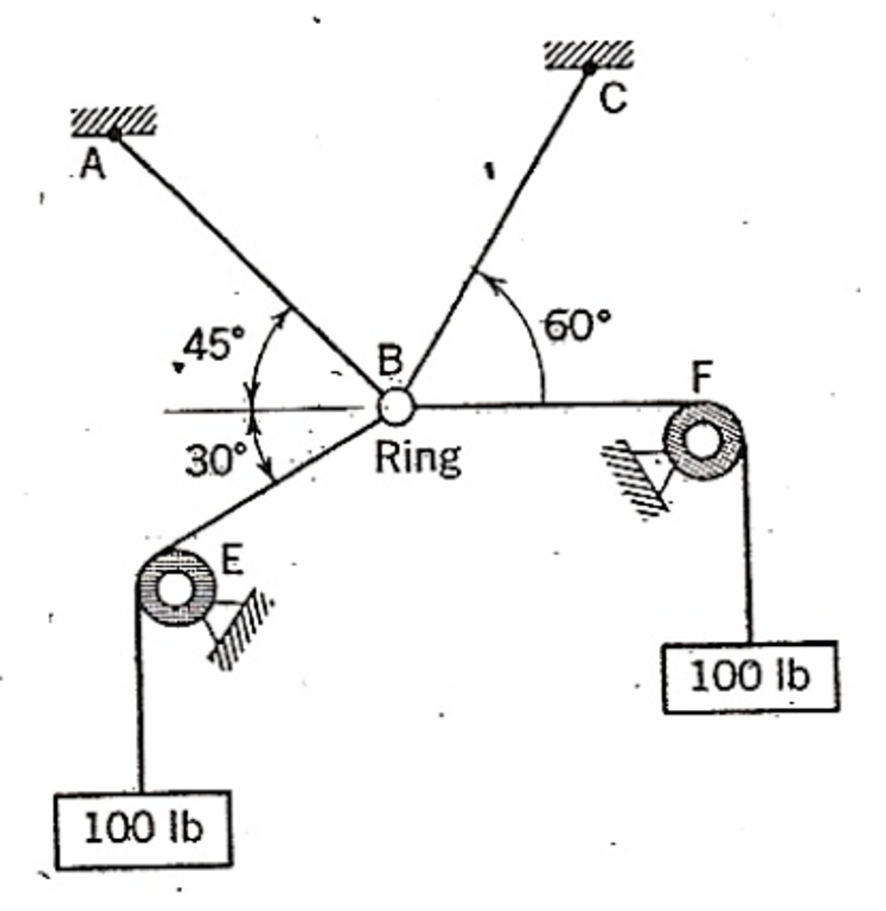 Solved Find the tensile force in cable AB and CB. The