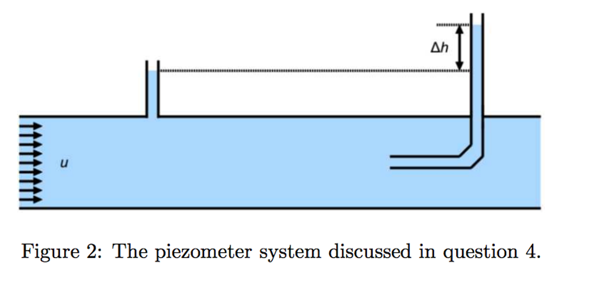 Piezometer Diagram