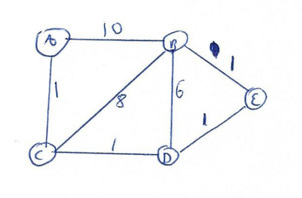 Solved Create The Shortest Path Algorithm Routing Tables | Chegg.com