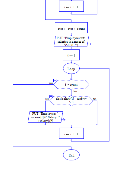 Solved Needing assistance on a Raptor program flowchart: I | Chegg.com