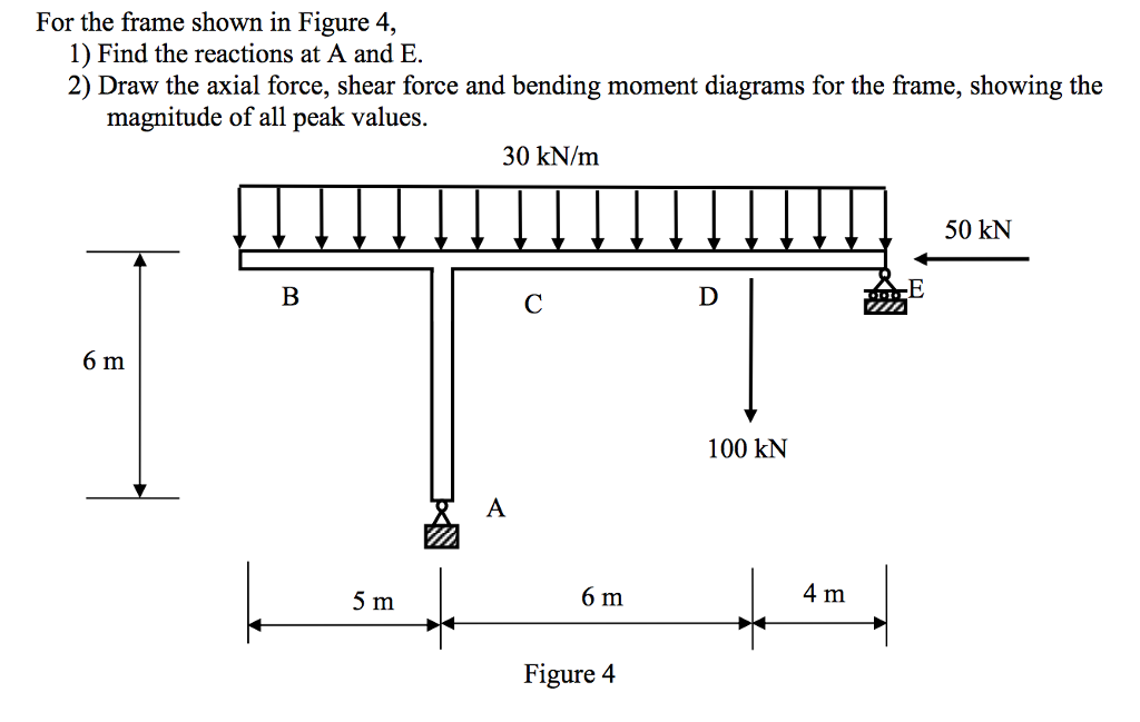 Solved For the frame shown in Figure 4, 1) Find the | Chegg.com