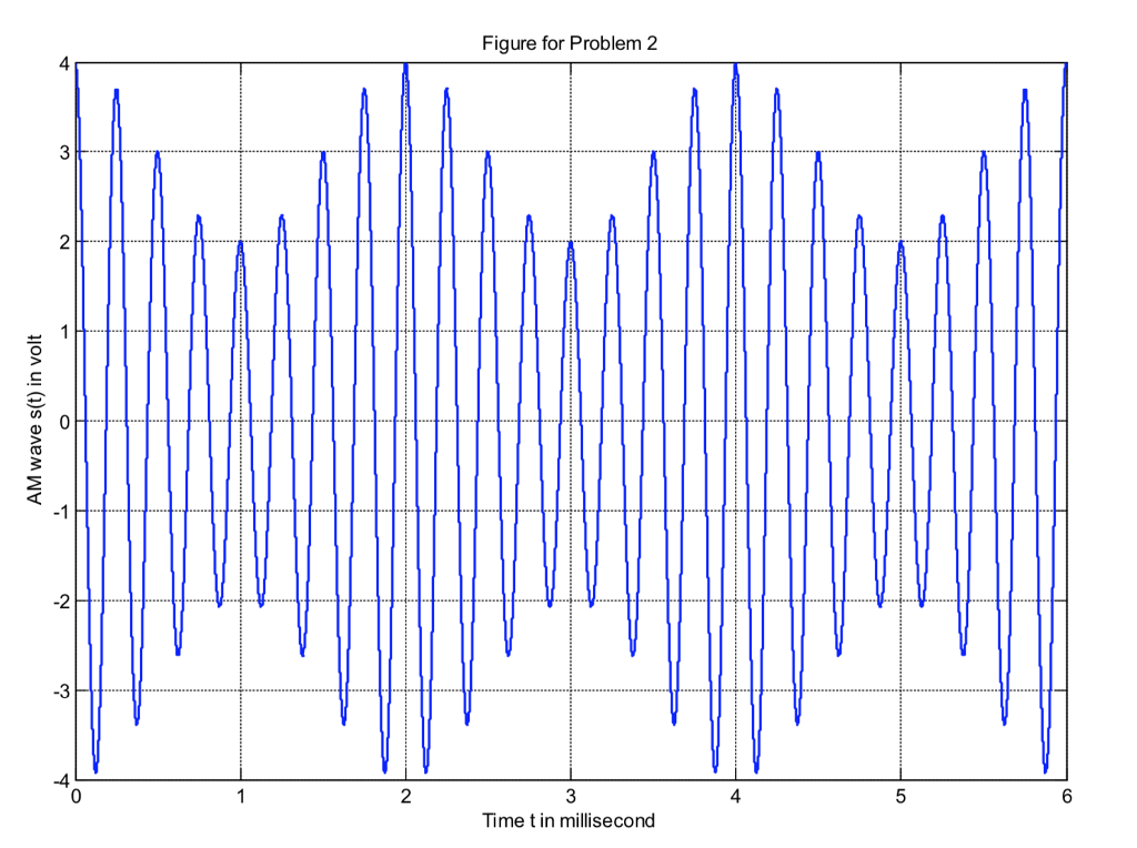 Solved Consider the conventional AM signal s(t) = (1 +