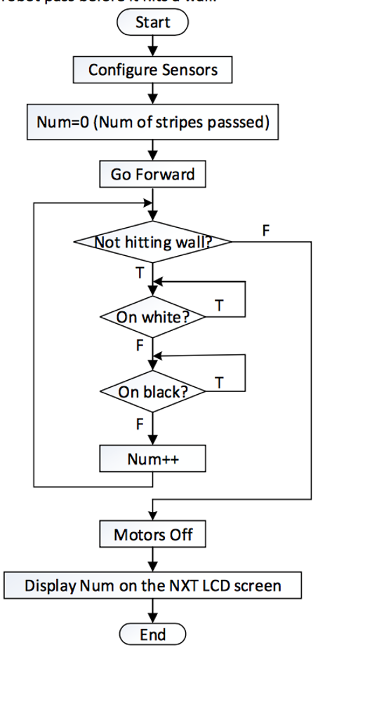 Algorithm And Flowchart To Find Largest Of Three Numbers Images