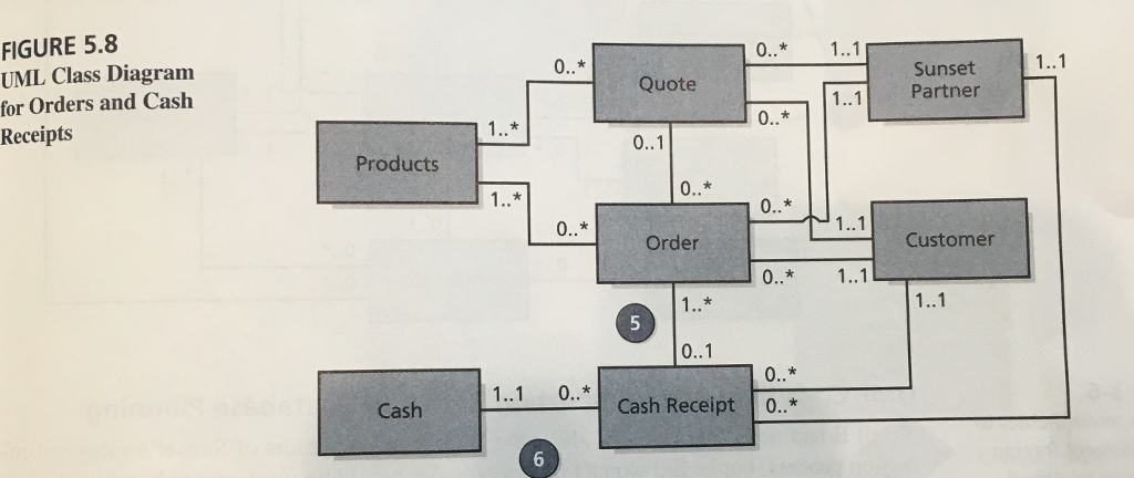 1) Compare the generic UML class diagram for the | Chegg.com
