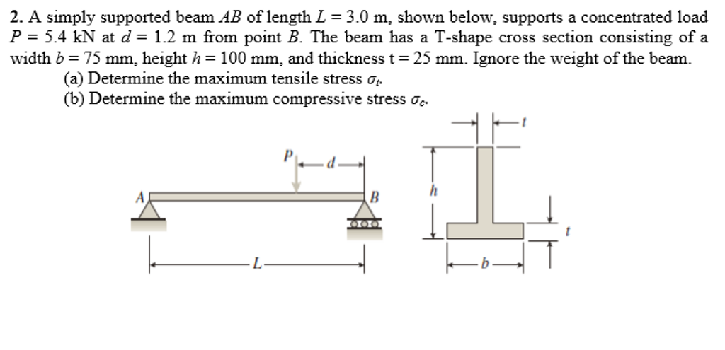 Solved A simply supported beam AB of length L = 3.0 m.. | Chegg.com