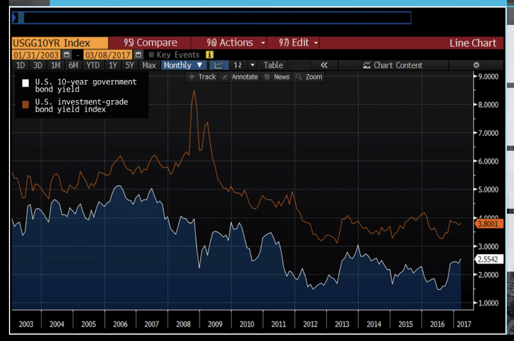 Solved KNOWLEDGE CHECK Why did the corporate spread