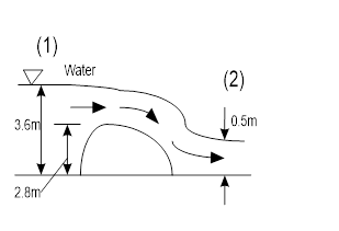 Solved Water flows over the spillway shown in Figure Q4. If | Chegg.com
