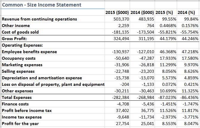 Solved Common Size Balance Sheet 2015 000 2014 000 Chegg