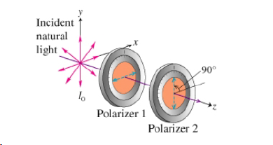 equations for light intensity in polarizer