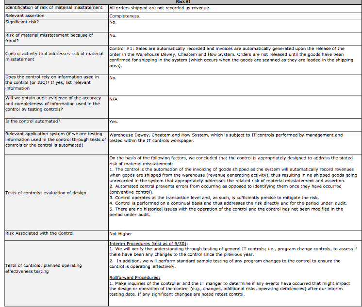 Solved Identification Of Risk Of Material Misstatement All 