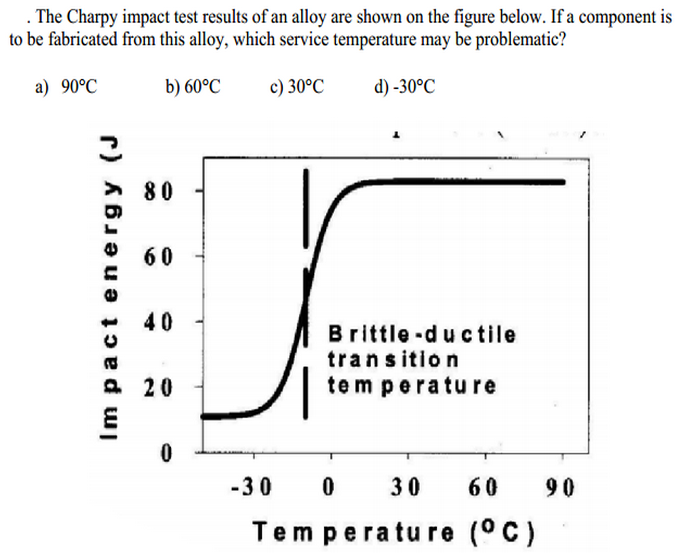 solved-the-charpy-impact-test-results-of-an-alloy-are-shown-chegg