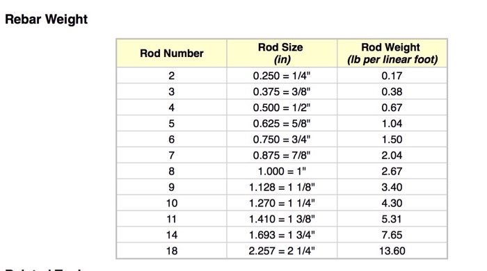 Rebar Weight Chart Pdf – Blog Dandk