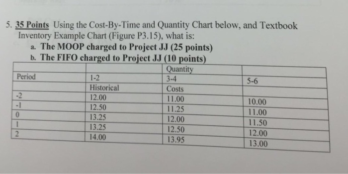 Using the Cost-By-Time and Quantity Chart below, and | Chegg.com