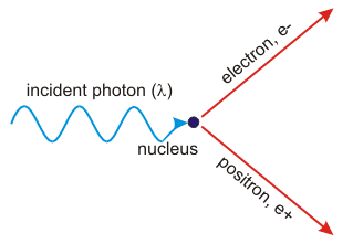 Solved In pair production, a photon is converted into an | Chegg.com