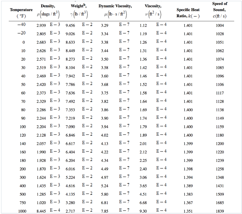 Solved Air at 222 °F flows at standard atmospheric pressure