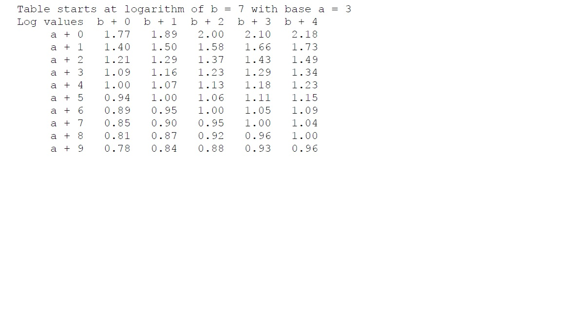 solved-write-a-program-logtable-cpp-that-displays-a-table-of-chegg