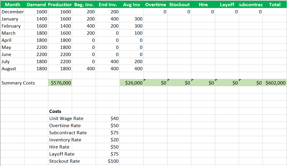 Solved Produce at a constant rate during Jan - Aug equal to | Chegg.com