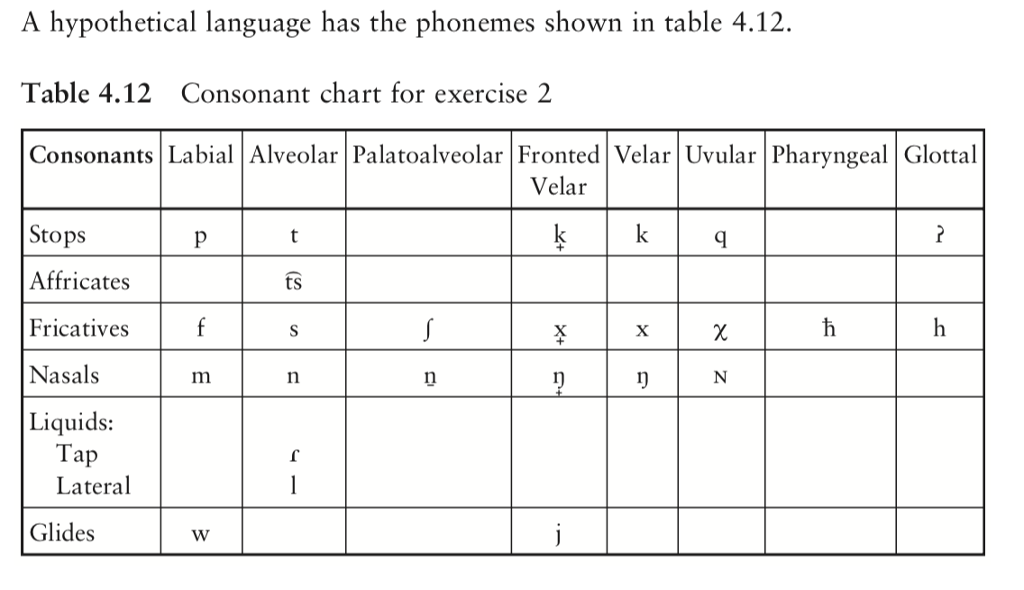 A hypothetical language has the phonemes shown in | Chegg.com