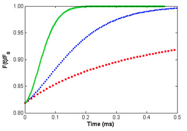 Solved The results of three FRAP experiments are shown in | Chegg.com