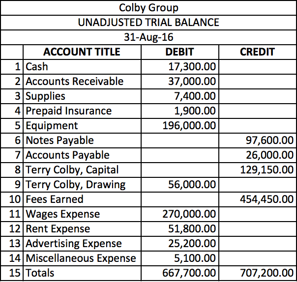 salary debit or credit in trial balance