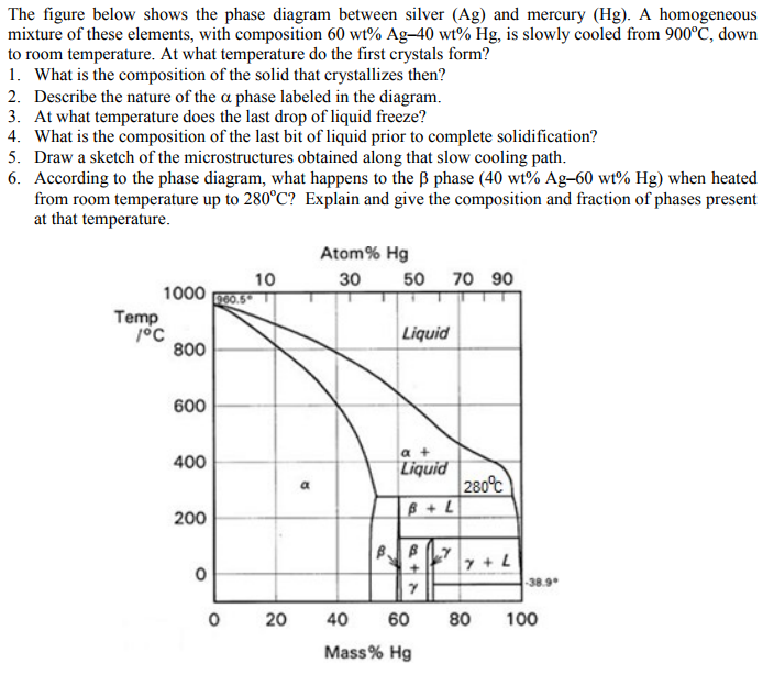 Mercury Phase Diagram