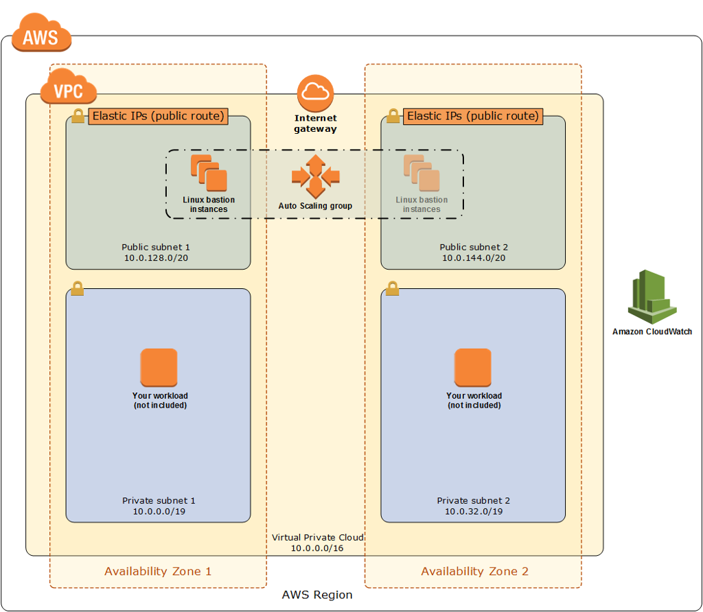 ec2-vpc elastic ips