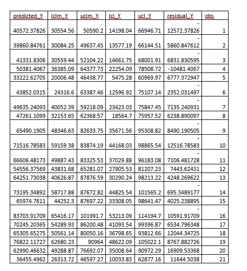 Solved Number Of Observations Used 21 Analysis Of Variance 