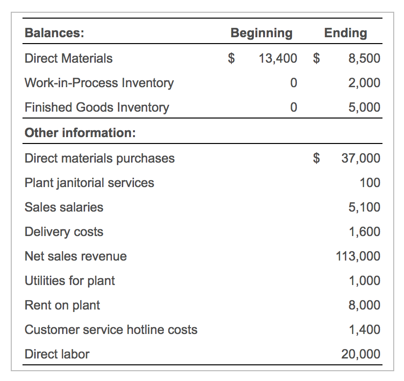Solved Balances Direct Materials WorkinProcess Inventory
