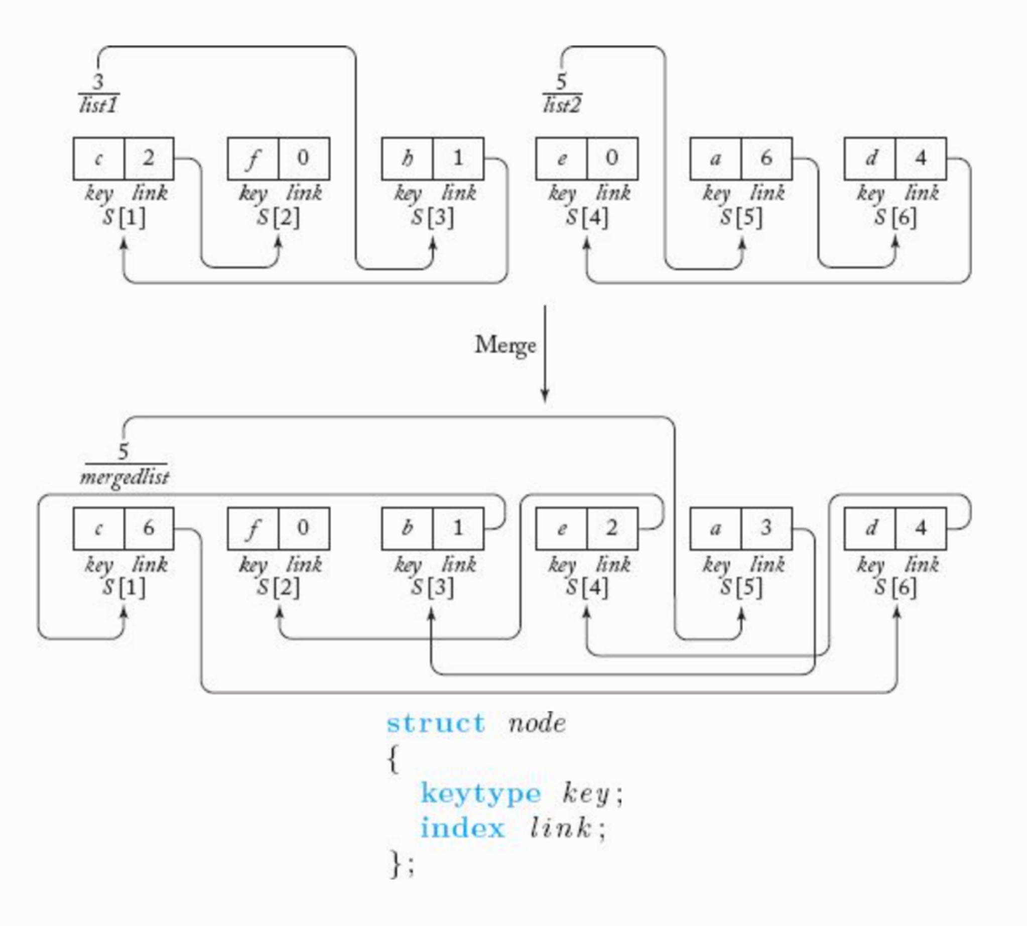 Figure 7.3 illustrates how the merging | Chegg.com