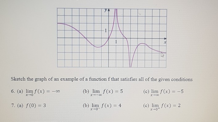 Solved Sketch The Graph Of An Example Of A Function F That 1048