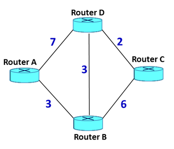 Solved Use Distance Vector (DV) algorithm to create a | Chegg.com