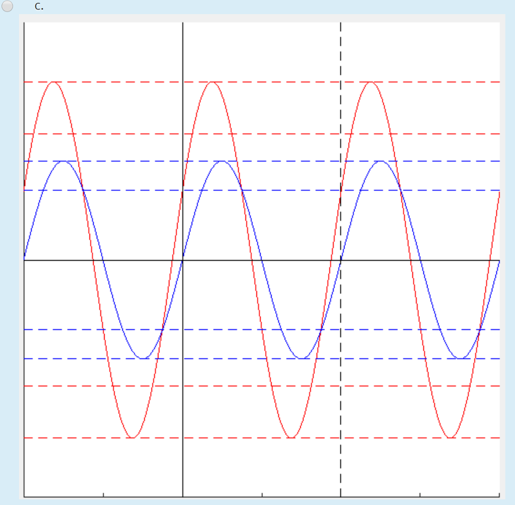 Solved Select the waveform set that matches this phasor | Chegg.com