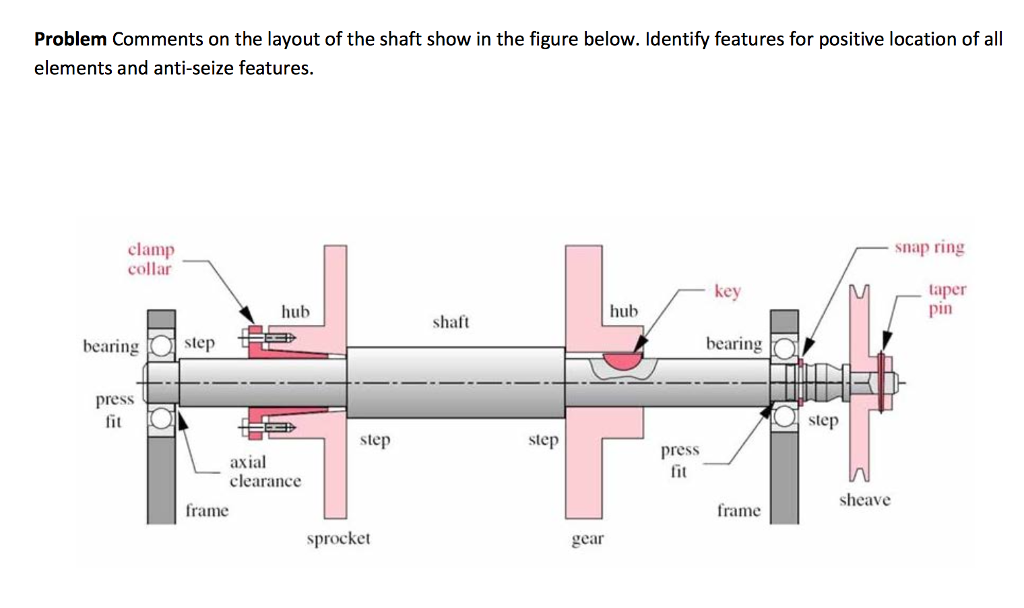 Problem Comments on the layout of the shaft show in