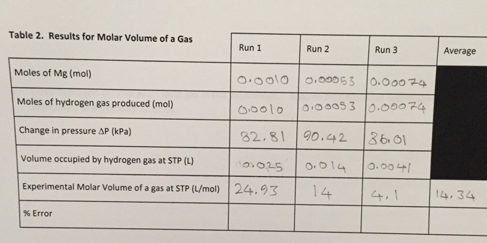 solved-experiment-7-molar-volume-of-a-gas-contributed-by-chegg