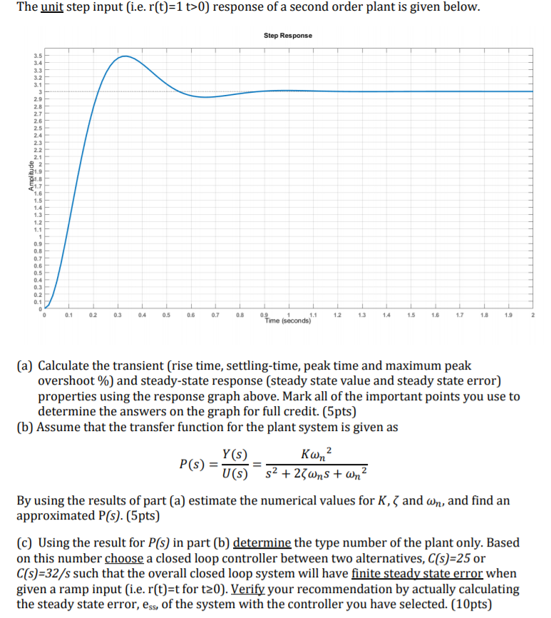 solved-the-unit-step-input-i-e-r-t-1-t-0-response-of-a-chegg