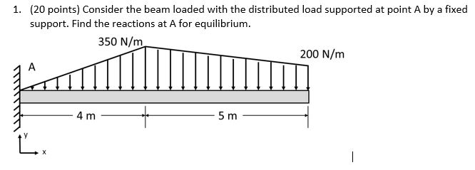 Solved Consider The Beam Loaded With The Distributed Load | Chegg.com