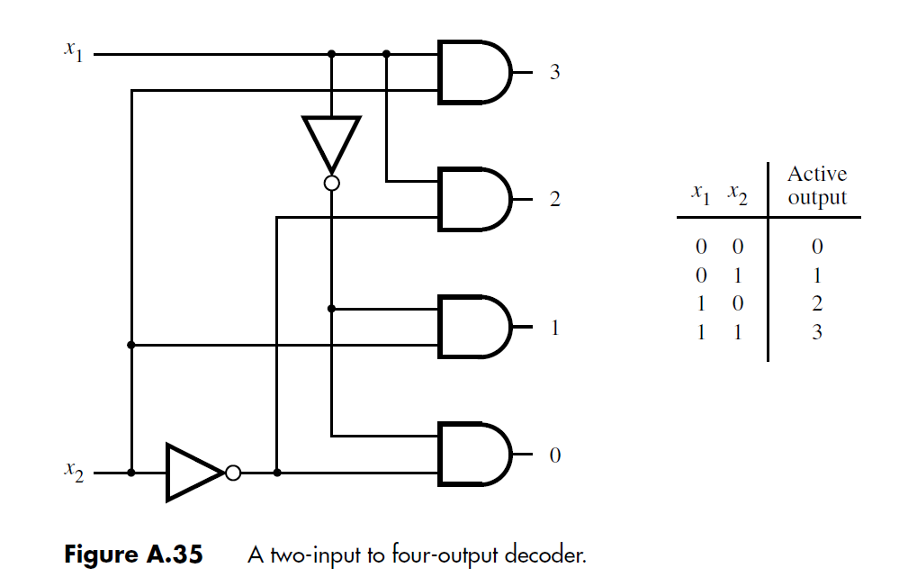 Solved 3 Active x1 x2 output 0 Figure A.35 A two-input to | Chegg.com