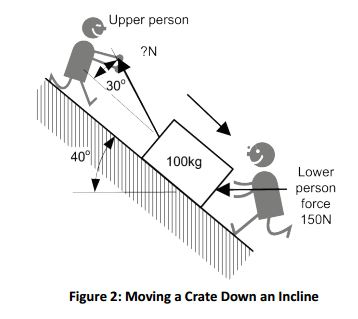 Solved Two people are moving a 100kg crate down an incline | Chegg.com