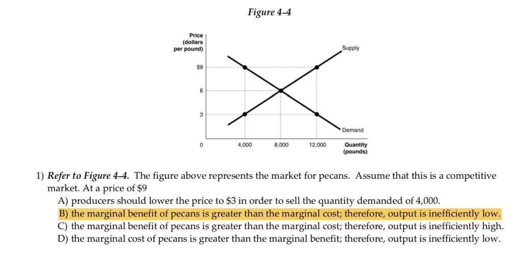 Solved Figure 4-4 Price (dollars per pound Supply $9 Demand | Chegg.com