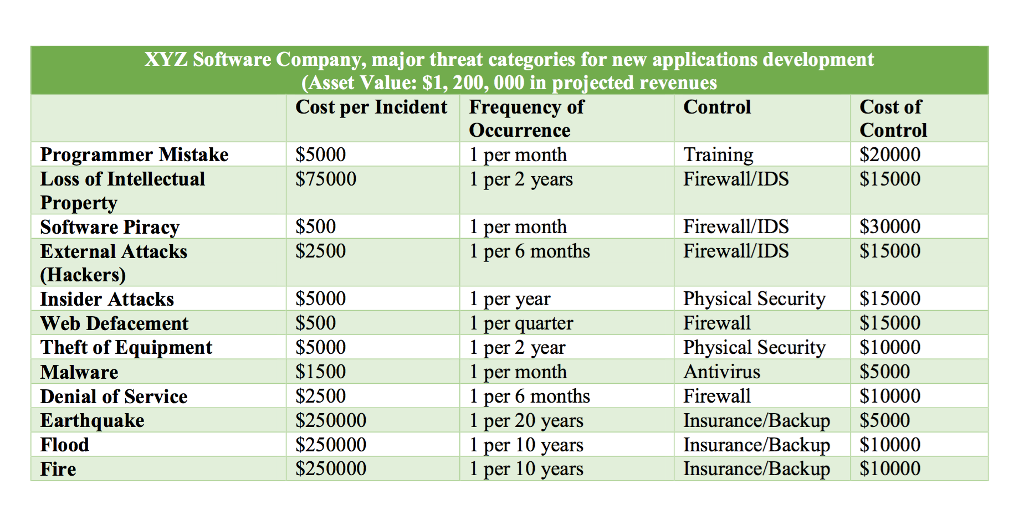 ?Calculate the ALE for each threat for the XYZ