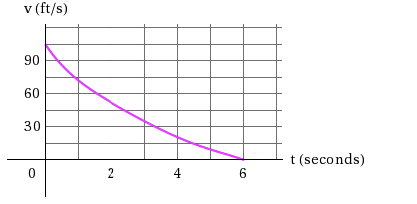 Solved The velocity graph of a braking car is shown. Use it | Chegg.com