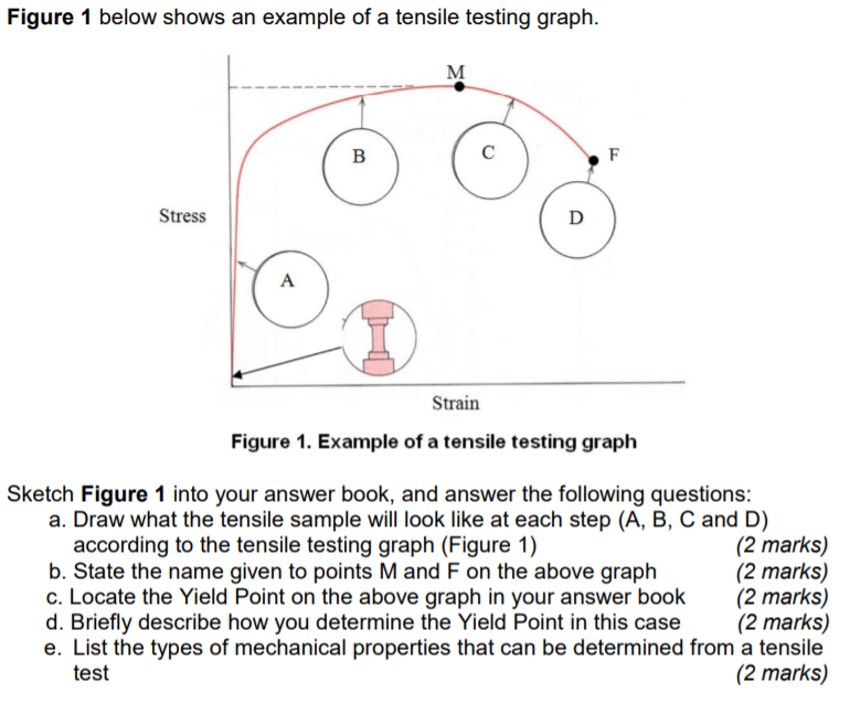 Solved Figure 1 below shows an example of a tensile testing