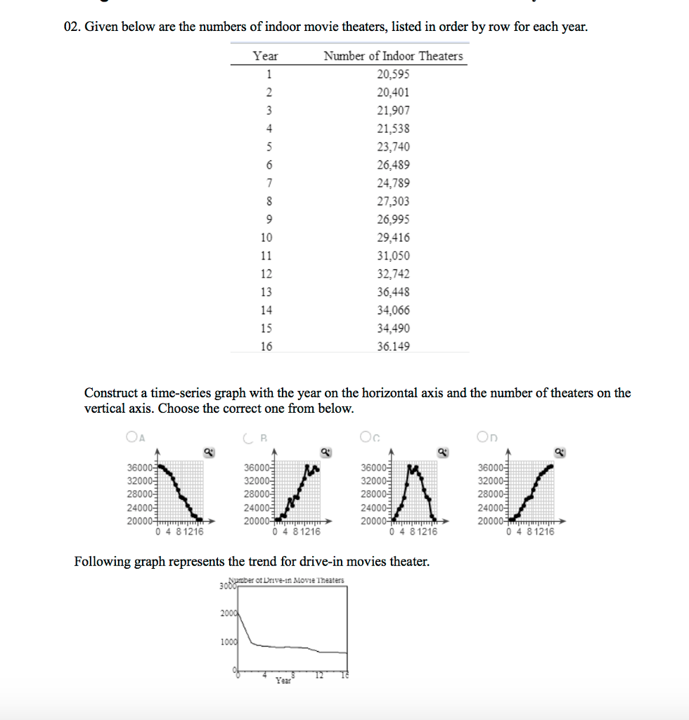 solved-given-below-are-the-numbers-of-indoor-movie-theaters-chegg