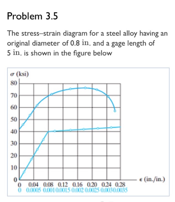 Solved Problem 3.5 The stress-strain diagram for a steel | Chegg.com